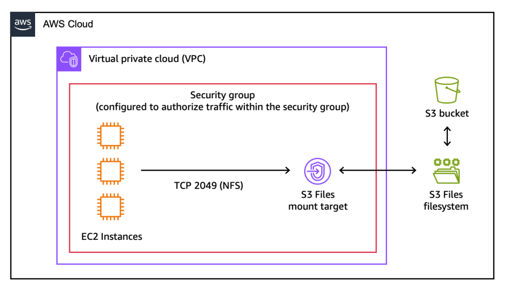 AWS S3 Files architecture